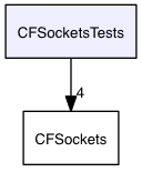 CFSocketsTests